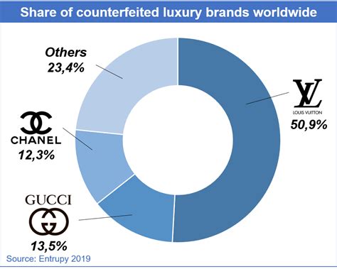 louis vuitton survey|Louis Vuitton brand share.